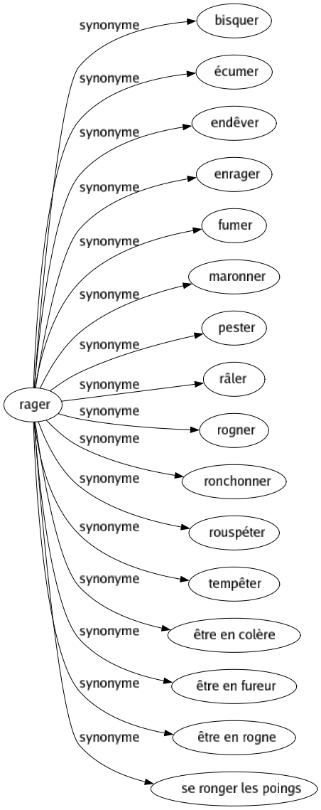 Synonyme de Rager : Bisquer Écumer Endêver Enrager Fumer Maronner Pester Râler Rogner Ronchonner Rouspéter Tempêter Être en colère Être en fureur Être en rogne Se ronger les poings 