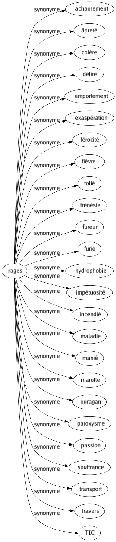 Synonyme de Rages : Acharnement Âpreté Colère Déliré Emportement Exaspération Férocité Fièvre Folié Frénésie Fureur Furie Hydrophobie Impétuosité Incendié Maladie Manié Marotte Ouragan Paroxysme Passion Souffrance Transport Travers Tic 