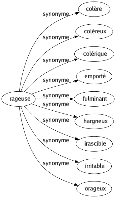 Synonyme de Rageuse : Colère Coléreux Colérique Emporté Fulminant Hargneux Irascible Irritable Orageux 