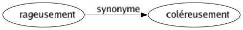 Synonyme de Rageusement : Coléreusement 