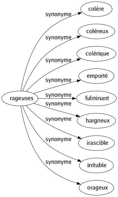 Synonyme de Rageuses : Colère Coléreux Colérique Emporté Fulminant Hargneux Irascible Irritable Orageux 