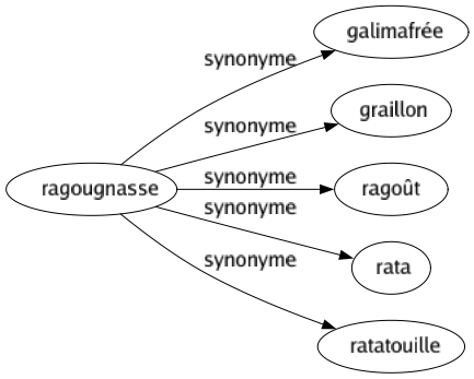 Synonyme de Ragougnasse : Galimafrée Graillon Ragoût Rata Ratatouille 