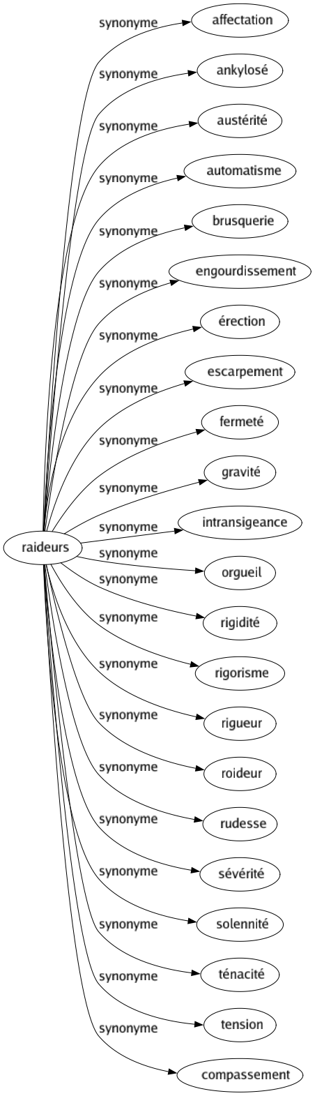 Synonyme de Raideurs : Affectation Ankylosé Austérité Automatisme Brusquerie Engourdissement Érection Escarpement Fermeté Gravité Intransigeance Orgueil Rigidité Rigorisme Rigueur Roideur Rudesse Sévérité Solennité Ténacité Tension Compassement 