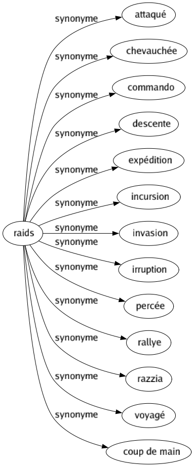 Synonyme de Raids : Attaqué Chevauchée Commando Descente Expédition Incursion Invasion Irruption Percée Rallye Razzia Voyagé Coup de main 