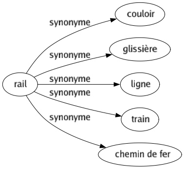Synonyme de Rail : Couloir Glissière Ligne Train Chemin de fer 