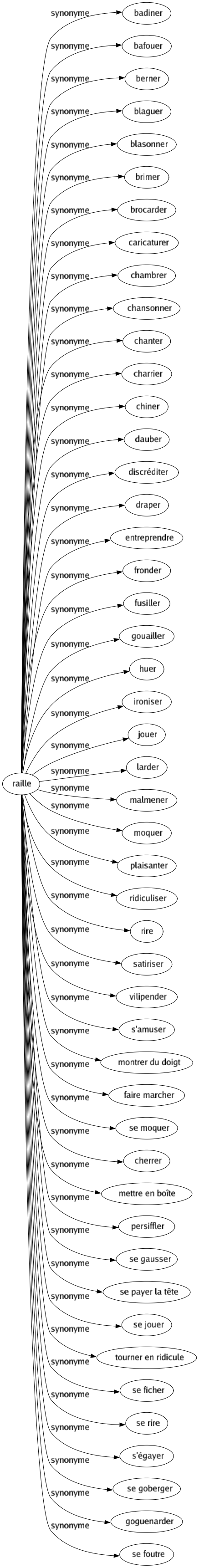 Synonyme de Raille : Badiner Bafouer Berner Blaguer Blasonner Brimer Brocarder Caricaturer Chambrer Chansonner Chanter Charrier Chiner Dauber Discréditer Draper Entreprendre Fronder Fusiller Gouailler Huer Ironiser Jouer Larder Malmener Moquer Plaisanter Ridiculiser Rire Satiriser Vilipender S'amuser Montrer du doigt Faire marcher Se moquer Cherrer Mettre en boîte Persiffler Se gausser Se payer la tête Se jouer Tourner en ridicule Se ficher Se rire S'égayer Se goberger Goguenarder Se foutre 