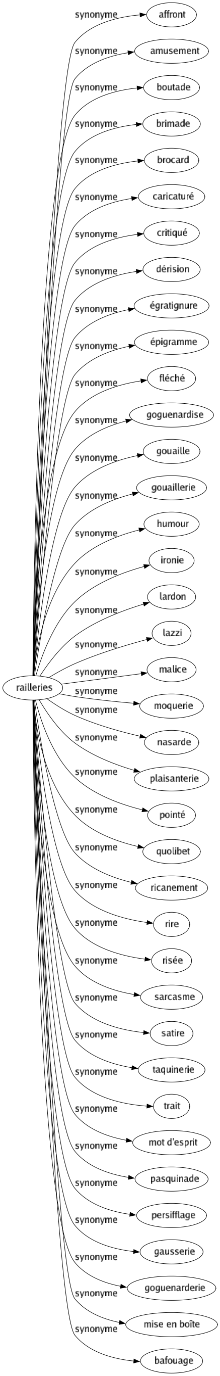 Synonyme de Railleries : Affront Amusement Boutade Brimade Brocard Caricaturé Critiqué Dérision Égratignure Épigramme Fléché Goguenardise Gouaille Gouaillerie Humour Ironie Lardon Lazzi Malice Moquerie Nasarde Plaisanterie Pointé Quolibet Ricanement Rire Risée Sarcasme Satire Taquinerie Trait Mot d'esprit Pasquinade Persifflage Gausserie Goguenarderie Mise en boîte Bafouage 