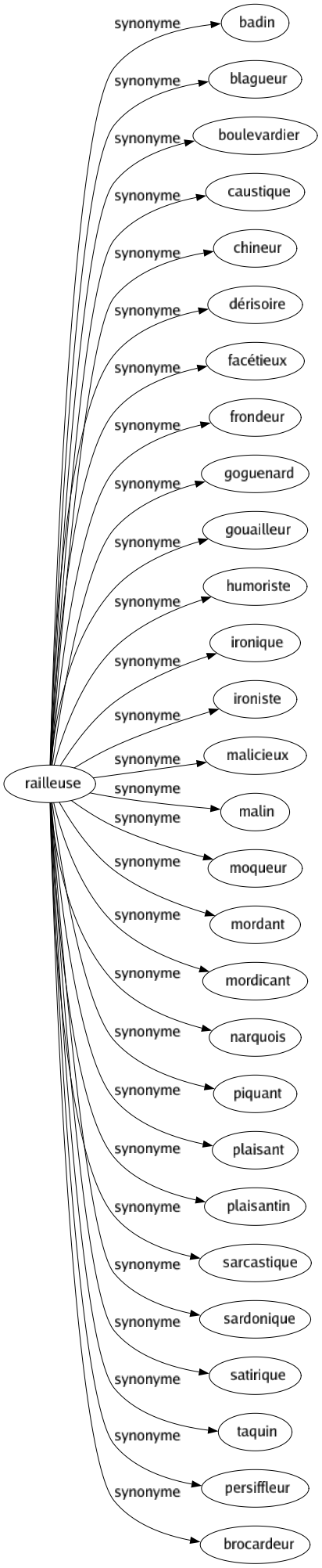 Synonyme de Railleuse : Badin Blagueur Boulevardier Caustique Chineur Dérisoire Facétieux Frondeur Goguenard Gouailleur Humoriste Ironique Ironiste Malicieux Malin Moqueur Mordant Mordicant Narquois Piquant Plaisant Plaisantin Sarcastique Sardonique Satirique Taquin Persiffleur Brocardeur 