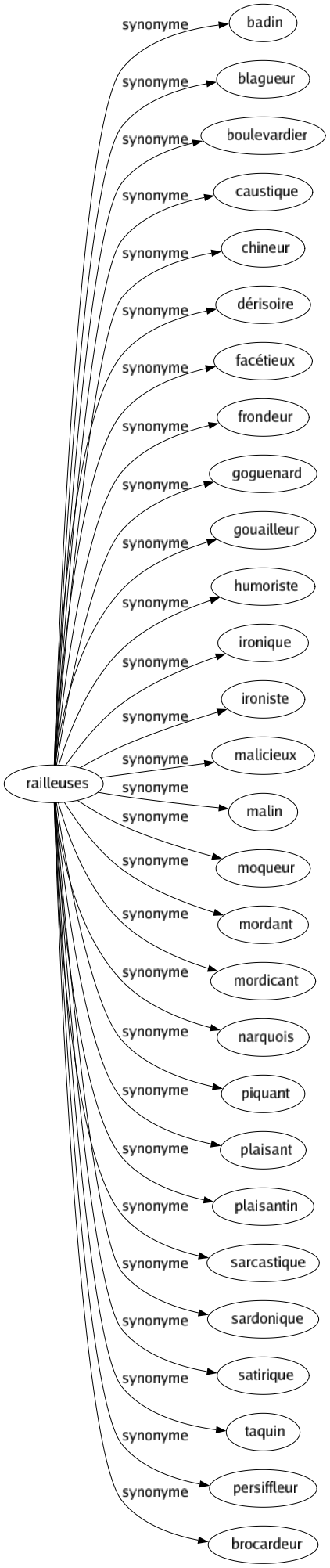 Synonyme de Railleuses : Badin Blagueur Boulevardier Caustique Chineur Dérisoire Facétieux Frondeur Goguenard Gouailleur Humoriste Ironique Ironiste Malicieux Malin Moqueur Mordant Mordicant Narquois Piquant Plaisant Plaisantin Sarcastique Sardonique Satirique Taquin Persiffleur Brocardeur 