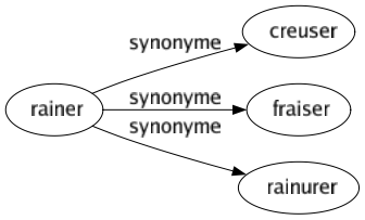 Synonyme de Rainer : Creuser Fraiser Rainurer 