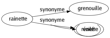 Synonyme de Rainette : Grenouille Rénette 