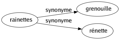 Synonyme de Rainettes : Grenouille Rénette 