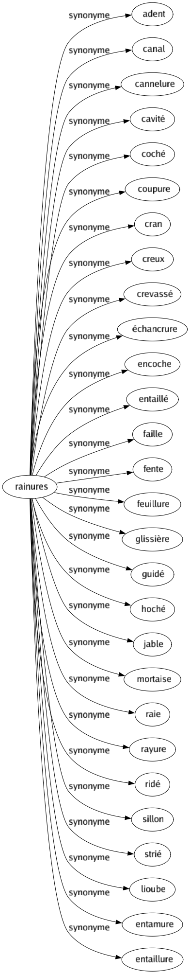 Synonyme de Rainures : Adent Canal Cannelure Cavité Coché Coupure Cran Creux Crevassé Échancrure Encoche Entaillé Faille Fente Feuillure Glissière Guidé Hoché Jable Mortaise Raie Rayure Ridé Sillon Strié Lioube Entamure Entaillure 