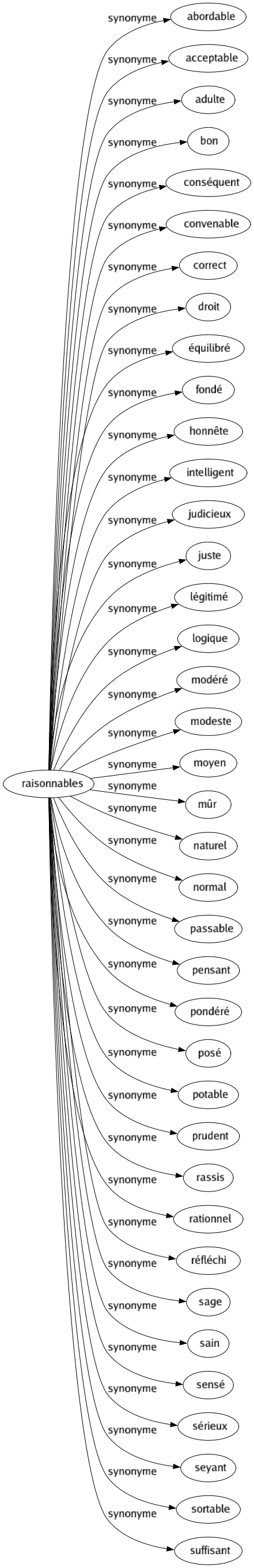 Synonyme de Raisonnables : Abordable Acceptable Adulte Bon Conséquent Convenable Correct Droit Équilibré Fondé Honnête Intelligent Judicieux Juste Légitimé Logique Modéré Modeste Moyen Mûr Naturel Normal Passable Pensant Pondéré Posé Potable Prudent Rassis Rationnel Réfléchi Sage Sain Sensé Sérieux Seyant Sortable Suffisant 