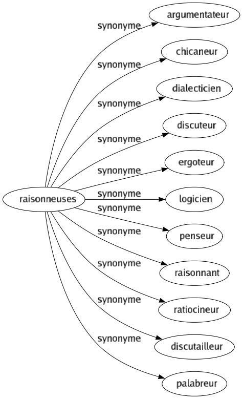 Synonyme de Raisonneuses : Argumentateur Chicaneur Dialecticien Discuteur Ergoteur Logicien Penseur Raisonnant Ratiocineur Discutailleur Palabreur 