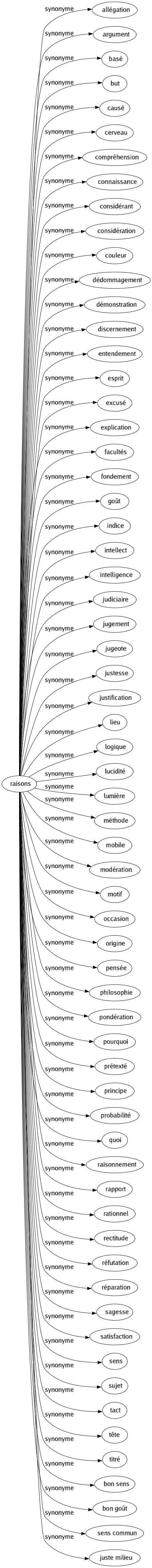 Synonyme de Raisons : Allégation Argument Basé But Causé Cerveau Compréhension Connaissance Considérant Considération Couleur Dédommagement Démonstration Discernement Entendement Esprit Excusé Explication Facultés Fondement Goût Indice Intellect Intelligence Judiciaire Jugement Jugeote Justesse Justification Lieu Logique Lucidité Lumière Méthode Mobile Modération Motif Occasion Origine Pensée Philosophie Pondération Pourquoi Prétexté Principe Probabilité Quoi Raisonnement Rapport Rationnel Rectitude Réfutation Réparation Sagesse Satisfaction Sens Sujet Tact Tête Titré Bon sens Bon goût Sens commun Juste milieu 