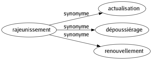 Synonyme de Rajeunissement : Actualisation Dépoussiérage Renouvellement 