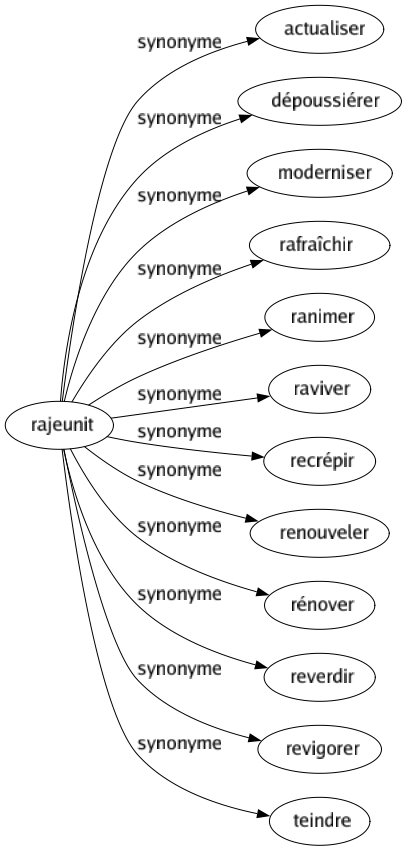 Synonyme de Rajeunit : Actualiser Dépoussiérer Moderniser Rafraîchir Ranimer Raviver Recrépir Renouveler Rénover Reverdir Revigorer Teindre 