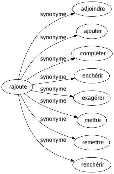 Synonyme de Rajoute : Adjoindre Ajouter Compléter Enchérir Exagérer Mettre Remettre Renchérir 