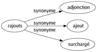 Synonyme de Rajouts : Adjonction Ajout Surchargé 