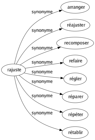 Synonyme de Rajuste : Arranger Réajuster Recomposer Refaire Régler Réparer Répéter Rétablir 