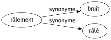 Synonyme de Râlement : Bruît Râlé 