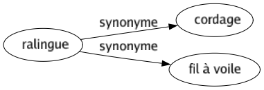 Synonyme de Ralingue : Cordage Fil à voile 