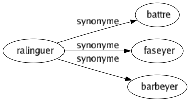 Synonyme de Ralinguer : Battre Faseyer Barbeyer 