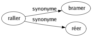 Synonyme de Raller : Bramer Réer 