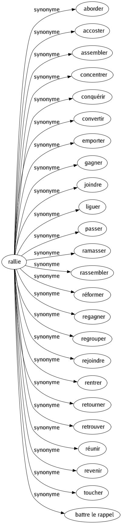 Synonyme de Rallie : Aborder Accoster Assembler Concentrer Conquérir Convertir Emporter Gagner Joindre Liguer Passer Ramasser Rassembler Réformer Regagner Regrouper Rejoindre Rentrer Retourner Retrouver Réunir Revenir Toucher Battre le rappel 