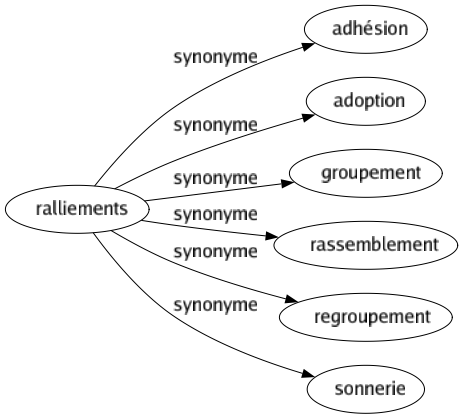 Synonyme de Ralliements : Adhésion Adoption Groupement Rassemblement Regroupement Sonnerie 