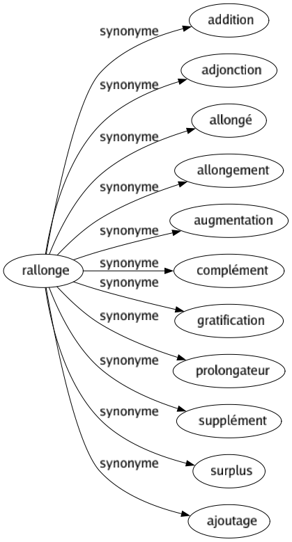 Synonyme de Rallonge : Addition Adjonction Allongé Allongement Augmentation Complément Gratification Prolongateur Supplément Surplus Ajoutage 