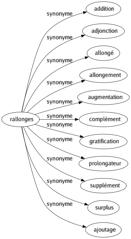 Synonyme de Rallonges : Addition Adjonction Allongé Allongement Augmentation Complément Gratification Prolongateur Supplément Surplus Ajoutage 