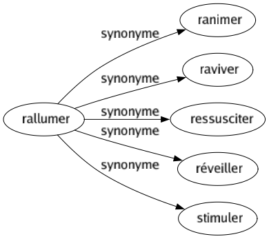 Synonyme de Rallumer : Ranimer Raviver Ressusciter Réveiller Stimuler 