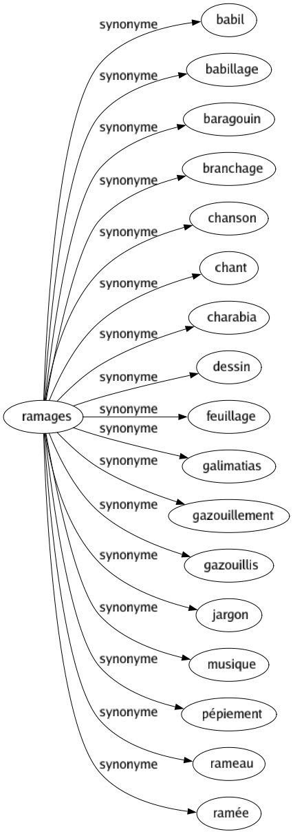 Synonyme de Ramages : Babil Babillage Baragouin Branchage Chanson Chant Charabia Dessin Feuillage Galimatias Gazouillement Gazouillis Jargon Musique Pépiement Rameau Ramée 