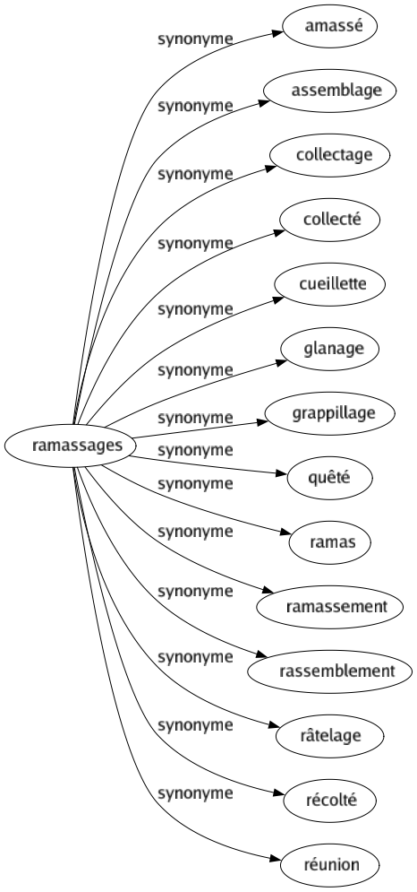 Synonyme de Ramassages : Amassé Assemblage Collectage Collecté Cueillette Glanage Grappillage Quêté Ramas Ramassement Rassemblement Râtelage Récolté Réunion 