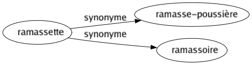 Synonyme de Ramassette : Ramasse-poussière Ramassoire 