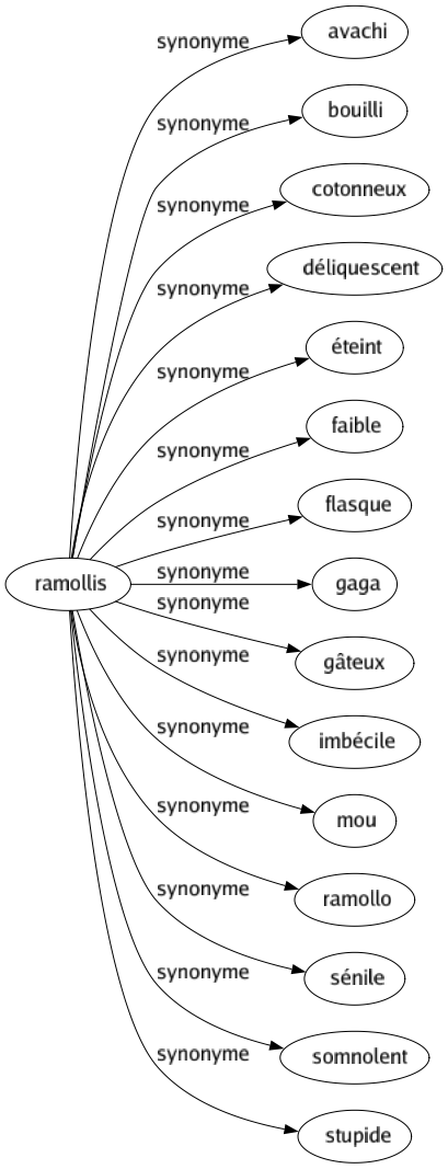 Synonyme de Ramollis : Avachi Bouilli Cotonneux Déliquescent Éteint Faible Flasque Gaga Gâteux Imbécile Mou Ramollo Sénile Somnolent Stupide 