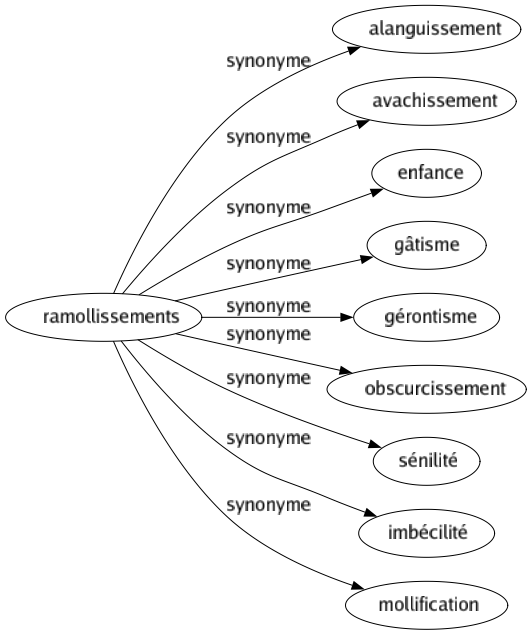 Synonyme de Ramollissements : Alanguissement Avachissement Enfance Gâtisme Gérontisme Obscurcissement Sénilité Imbécilité Mollification 