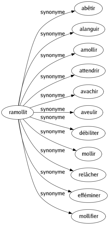 Synonyme de Ramollit : Abêtir Alanguir Amollir Attendrir Avachir Aveulir Débiliter Mollir Relâcher Efféminer Mollifier 