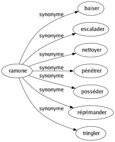 Synonyme de Ramone : Baiser Escalader Nettoyer Pénétrer Posséder Réprimander Tringler 