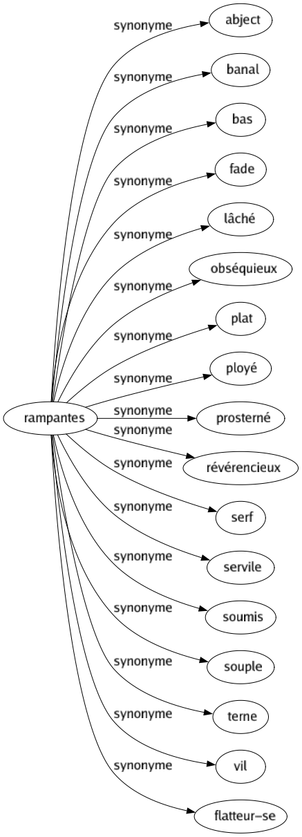 Synonyme de Rampantes : Abject Banal Bas Fade Lâché Obséquieux Plat Ployé Prosterné Révérencieux Serf Servile Soumis Souple Terne Vil Flatteur-se 