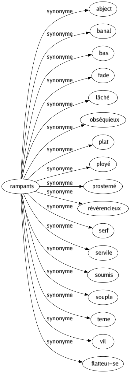 Synonyme de Rampants : Abject Banal Bas Fade Lâché Obséquieux Plat Ployé Prosterné Révérencieux Serf Servile Soumis Souple Terne Vil Flatteur-se 