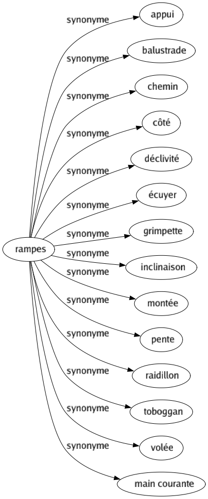 Synonyme de Rampes : Appui Balustrade Chemin Côté Déclivité Écuyer Grimpette Inclinaison Montée Pente Raidillon Toboggan Volée Main courante 