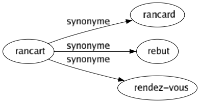 Synonyme de Rancart : Rancard Rebut Rendez-vous 