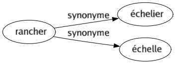 Synonyme de Rancher : Échelier Échelle 