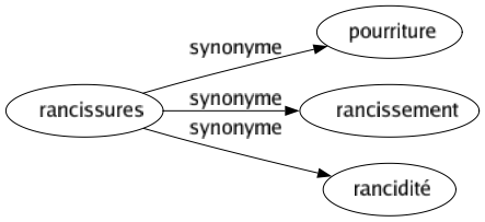 Synonyme de Rancissures : Pourriture Rancissement Rancidité 