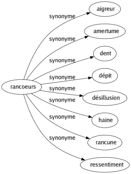 Synonyme de Rancoeurs : Aigreur Amertume Dent Dépit Désillusion Haine Rancune Ressentiment 