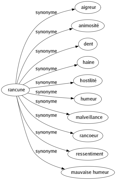 Synonyme de Rancune : Aigreur Animosité Dent Haine Hostilité Humeur Malveillance Rancoeur Ressentiment Mauvaise humeur 