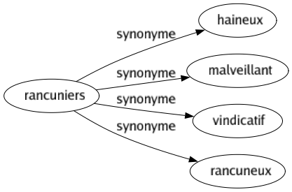 Synonyme de Rancuniers : Haineux Malveillant Vindicatif Rancuneux 